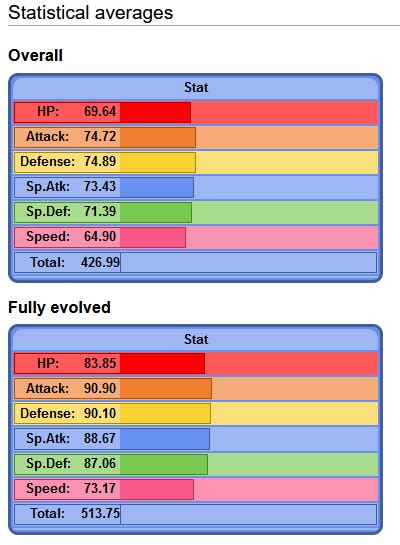 bulbapedia pokemon by base stat total.